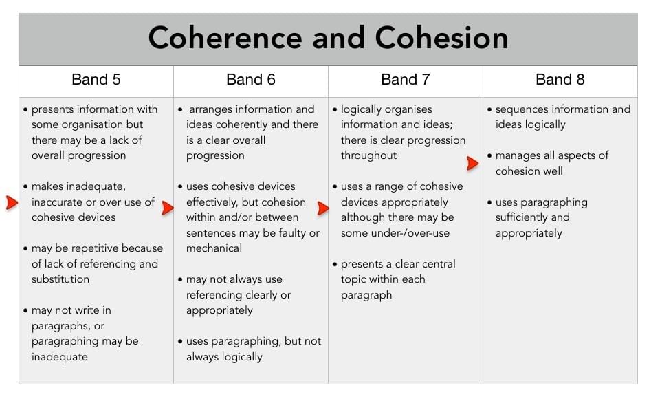 Tiêu chí Coherence – Cohesion band 6-7 Tiêu chí Coherence – Cohesion band 6-7