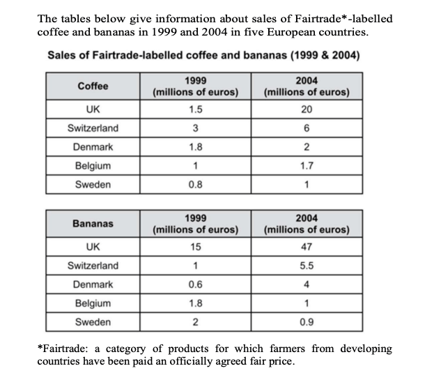 The tables below give information about sales of Fairtrade*-labelled coffee and bananas in 1999 and 2004 in five European countries. The tables below give information about sales of Fairtrade*-labelled coffee and bananas in 1999 and 2004 in five European countries.