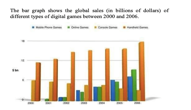 The bar graph shows the global sales (in billions of dollars) of different types of digital games between 2000 and 2006. The bar graph shows the global sales (in billions of dollars) of different types of digital games between 2000 and 2006.