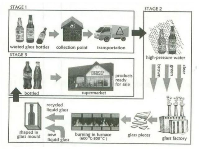 Có phải lúc nào cũng chia làm 2 đoạn thân bài trong dạng process? Có phải lúc nào cũng chia làm 2 đoạn thân bài trong dạng process?
