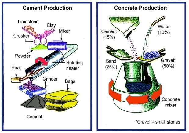 Phân tích đề"The diagrams below show the stages and equipment used in the cement-making process" IELTS WRITING TASK 1 Phân tích đề"The diagrams below show the stages and equipment used in the cement-making process" IELTS WRITING TASK 1