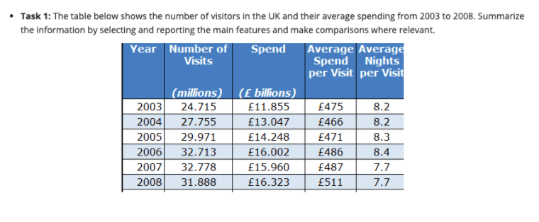 Phân tích bài essay về "The number of visitors in the UK" IELTS WRITING TASK 1 (table) Phân tích bài essay về "The number of visitors in the UK" IELTS WRITING TASK 1 (table)