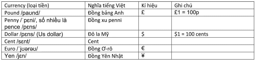 Cách đọc số tiền (thông tin tiền tệ) trong tiếng anh Cách đọc số tiền (thông tin tiền tệ) trong tiếng anh