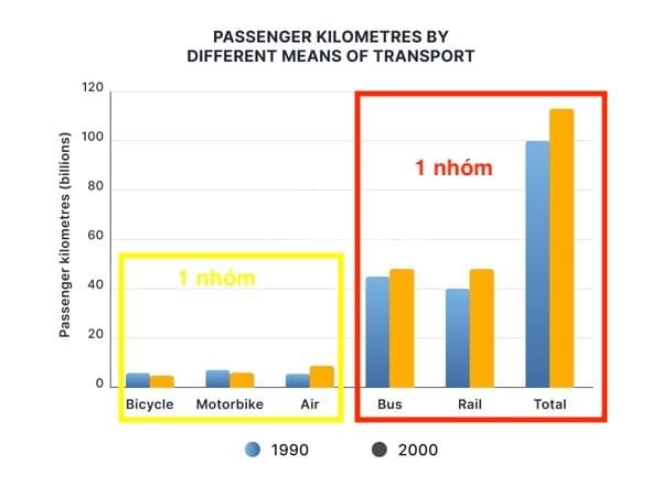 Phân tích đề"The bar chart below shows the passenger kilometres traveled by different means of transport in the UK in 1990 and 2000" IELTS WRITING Phân tích đề"The bar chart below shows the passenger kilometres traveled by different means of transport in the UK in 1990 and 2000" IELTS WRITING