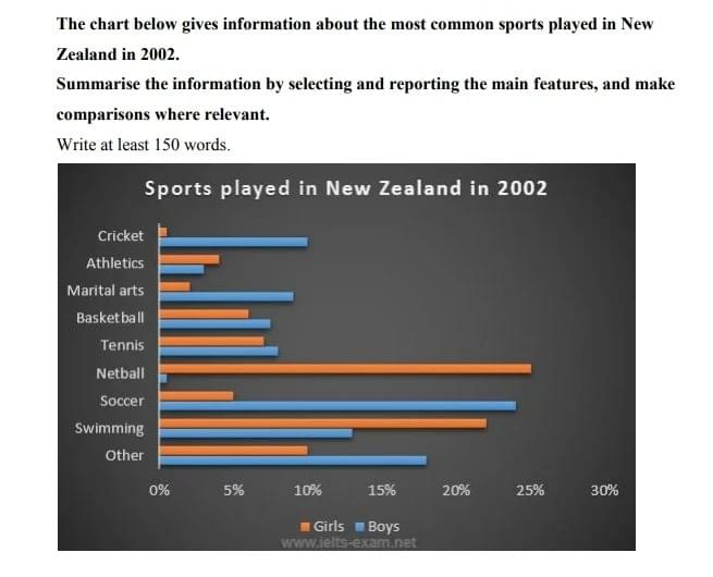 the chart below gives information about the most common sports played in new zealand in 2002 the chart below gives information about the most common sports played in new zealand in 2002