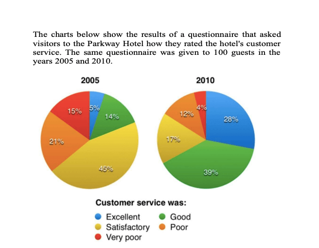 The charts below show the results of a questionnaire that asked visitors to the Parkway Hotel how they rated the hotel's customer service. The same questionnaire was given to 100 guests in the years 2005 and 2010 The charts below show the results of a questionnaire that asked visitors to the Parkway Hotel how they rated the hotel's customer service. The same questionnaire was given to 100 guests in the years 2005 and 2010