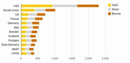 The chart below shows the total number of Olympic medals won by twelve different countries. The chart below shows the total number of Olympic medals won by twelve different countries.