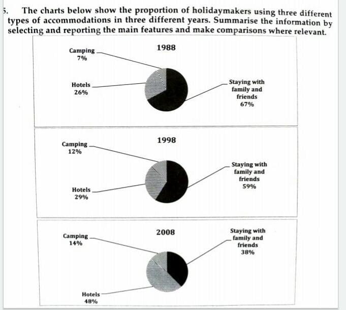 The charts below show the proportion of holidaymakers using four different types of accommodations in three different years The charts below show the proportion of holidaymakers using four different types of accommodations in three different years