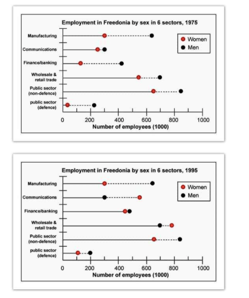The graphs below show the numbers of male and female workers in 1975 and 1995 in several employment sectors of the Republic of Freedonia. The graphs below show the numbers of male and female workers in 1975 and 1995 in several employment sectors of the Republic of Freedonia.