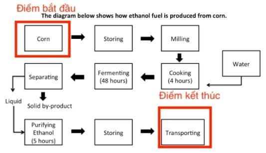 The diagram below shows how ethanol fuel is produced from corn The diagram below shows how ethanol fuel is produced from corn