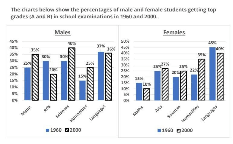 the chart below show the percentage of male and female students getting top grades in 1960 and 2000. Summarise and information by selecting and reporting the main feature and make comparisons where relevant. the chart below show the percentage of male and female students getting top grades in 1960 and 2000. Summarise and information by selecting and reporting the main feature and make comparisons where relevant.