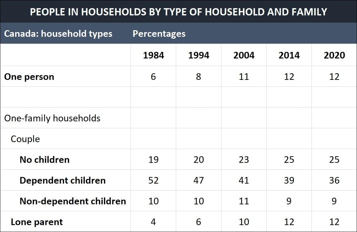 The table below shows the changes in some household types in Canada from 1984 to 2020. The table below shows the changes in some household types in Canada from 1984 to 2020.