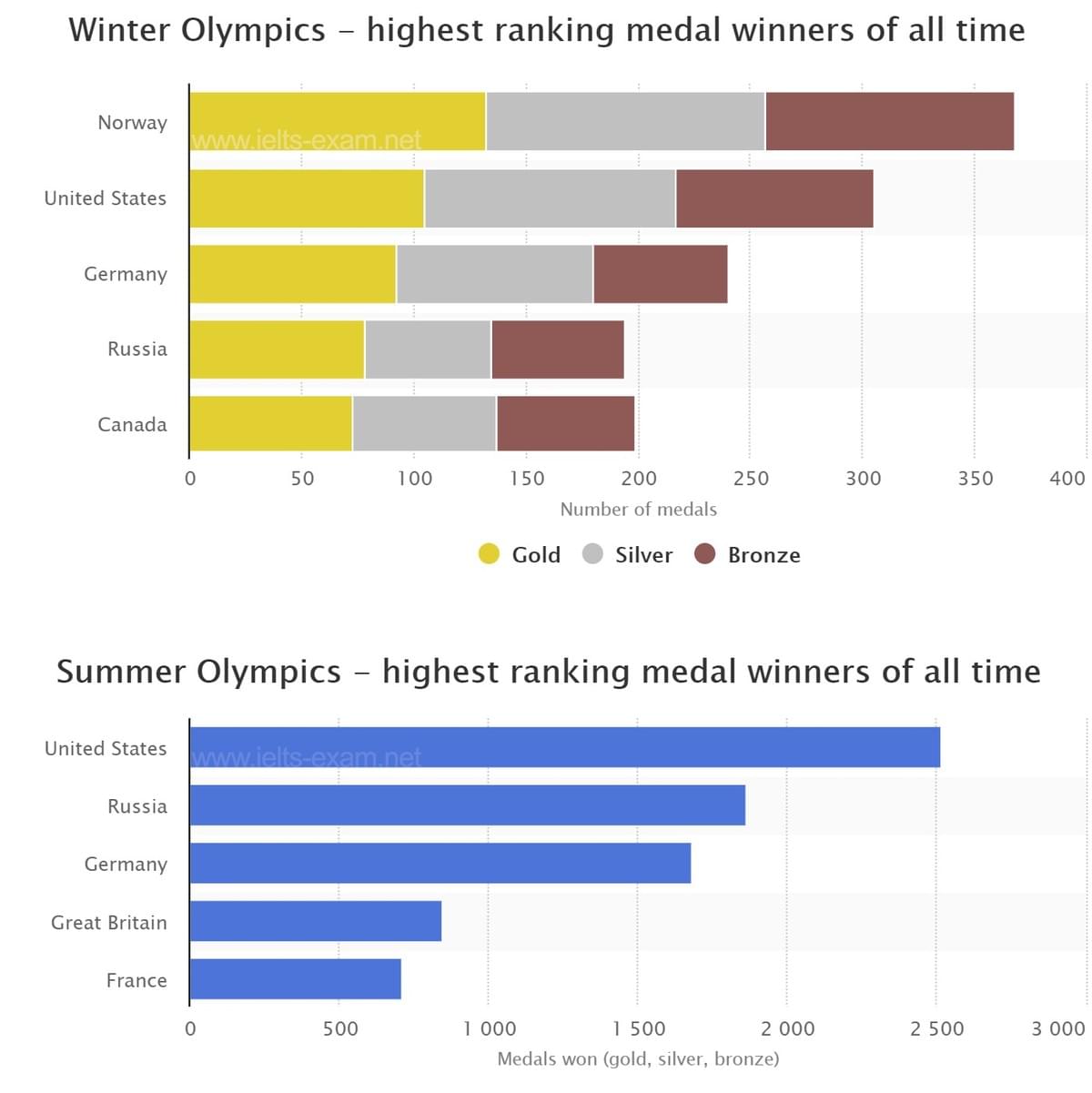 Phân tích IELTS WRITING TASK 1 dạng mixed về "the number of medals in the summer and winter Olympics" Phân tích IELTS WRITING TASK 1 dạng mixed về "the number of medals in the summer and winter Olympics"