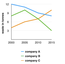 The graph below shows the amounts of waste produced by three companies over a period of 15 years. The graph below shows the amounts of waste produced by three companies over a period of 15 years.