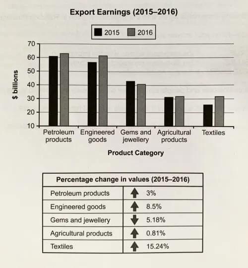 The chart below shows the value of one country’s exports in various categories during 2015 and 2016. The table shows the percentage change in each category or exports in 2016 compared with 2015. The chart below shows the value of one country’s exports in various categories during 2015 and 2016. The table shows the percentage change in each category or exports in 2016 compared with 2015.