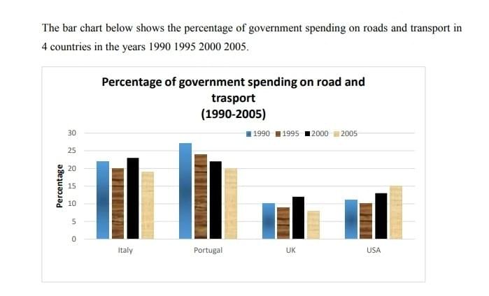 The bar chart below shows the percentage of government spending on roads and transport in 4 countries in the years 1990, 1995, 2000, 2005. The bar chart below shows the percentage of government spending on roads and transport in 4 countries in the years 1990, 1995, 2000, 2005.