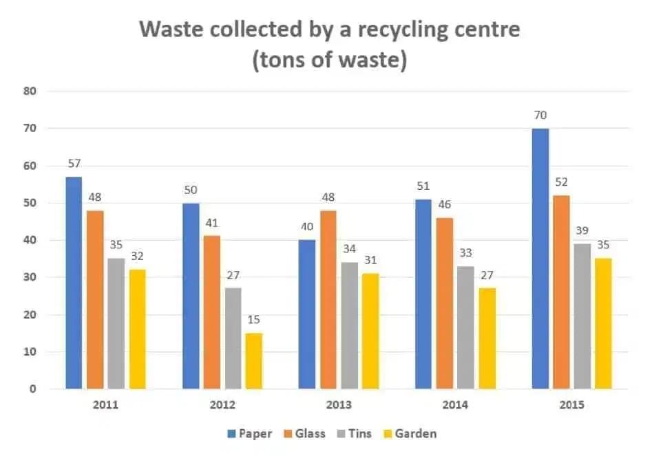 Phân tích bài essay về "waste collection by a recycling centre" IELTS WRITING TASK 1 (bar graph) Phân tích bài essay về "waste collection by a recycling centre" IELTS WRITING TASK 1 (bar graph)