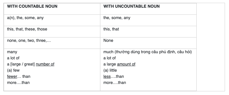 Định ngữ dùng được với các danh từ đếm được và không đếm được Định ngữ dùng được với các danh từ đếm được và không đếm được