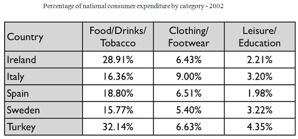 The table below gives information on consumer spending on different items in five different countries in 2002. The table below gives information on consumer spending on different items in five different countries in 2002.