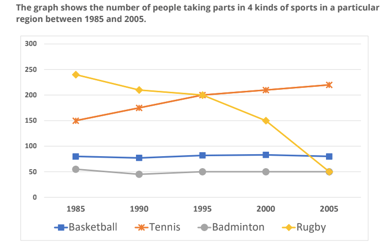 The graph shows the number of people taking parts in 4 kinds of sports in a particular region between 1985 and 2005. The graph shows the number of people taking parts in 4 kinds of sports in a particular region between 1985 and 2005.