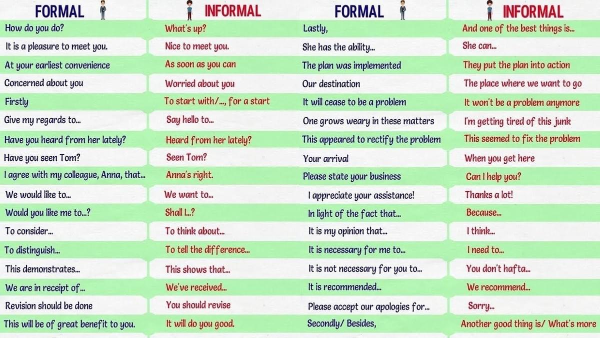II. Văn phong Formal & Informal IELTS WRITING II. Văn phong Formal & Informal IELTS WRITING