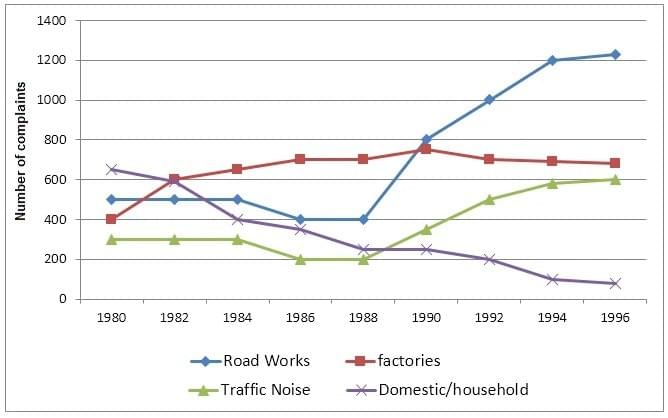 The graph below shows the number of complaints made about noise to Environmental Health authorities in the city of Newtown between 1980 and 1996. The graph below shows the number of complaints made about noise to Environmental Health authorities in the city of Newtown between 1980 and 1996.