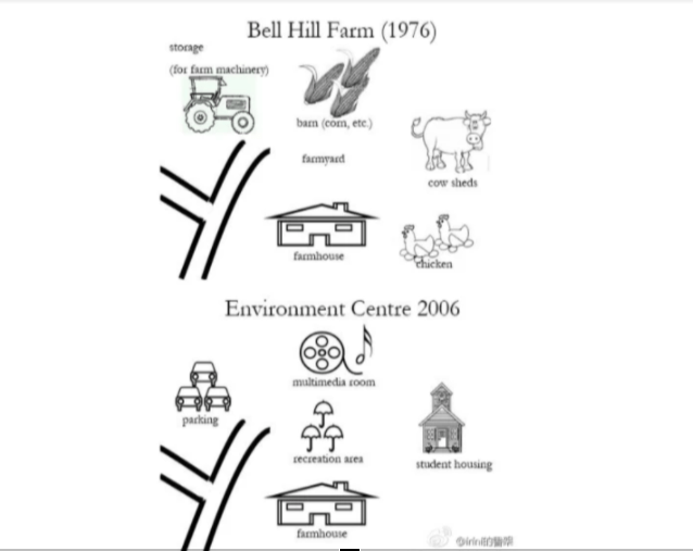 The pictures below show Bell Hill farm in 1976 and the changes that took place in 2006 The pictures below show Bell Hill farm in 1976 and the changes that took place in 2006