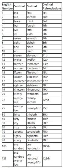 Cách đọc Số thứ tự (Ordinal number) trong tiếng anh Cách đọc Số thứ tự (Ordinal number) trong tiếng anh