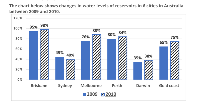 The chart below shows changes in water levels of reservoirs in 6 cities in Australia between 2009 and 2010. The chart below shows changes in water levels of reservoirs in 6 cities in Australia between 2009 and 2010.
