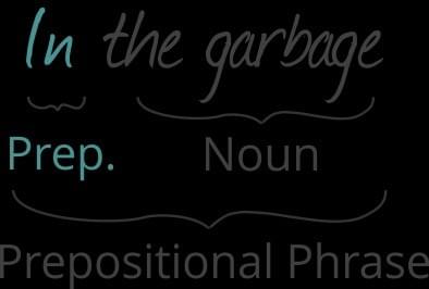 Cụm giới từ (preposition phrase) tiếng anh Cụm giới từ (preposition phrase) tiếng anh