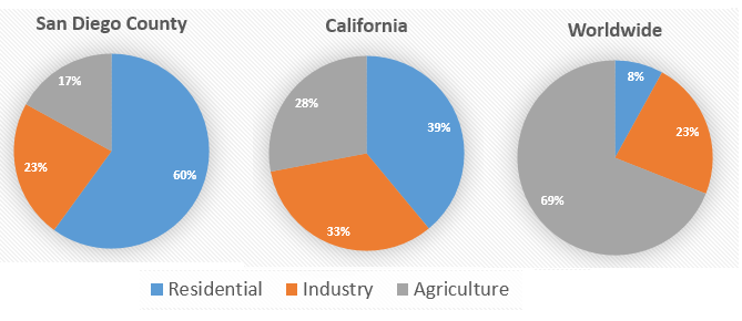 The pie charts below compare water usage in San Diego, California and the rest of the world. The pie charts below compare water usage in San Diego, California and the rest of the world.