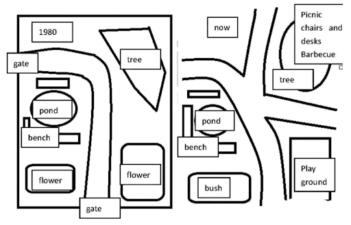 The map describes the change of a park from 1980 to now. The map describes the change of a park from 1980 to now.