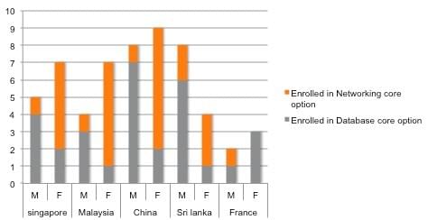 The bar chart shows the number of overseas students enrolled in a third year Computer Science course at a Canadian college. The bar chart shows the number of overseas students enrolled in a third year Computer Science course at a Canadian college.