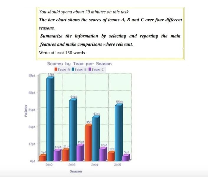 The bar chart shows the scores of teams A, B and C over four different seasons. Summarize the information by selecting and reporting the main features and make comparisons where relevant. The bar chart shows the scores of teams A, B and C over four different seasons. Summarize the information by selecting and reporting the main features and make comparisons where relevant.