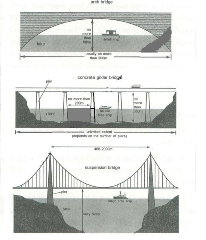 The three pictures below show three different kinds of bridges. Summarize the information by selecting and reporting the main features and make comparisons where relevant. The three pictures below show three different kinds of bridges. Summarize the information by selecting and reporting the main features and make comparisons where relevant.