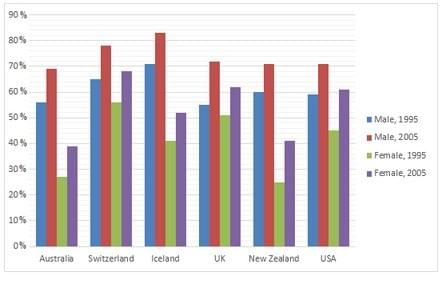 The graph below shows information on employment rates across 6 countries in 1995 and 2005. The graph below shows information on employment rates across 6 countries in 1995 and 2005.
