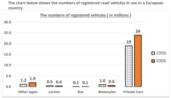 The chart below shows the numbers of registered road vehicles in use in a European country. The chart below shows the numbers of registered road vehicles in use in a European country.