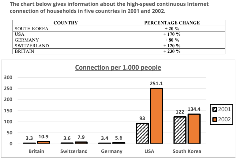 The chart below gives information about the high-speed continuous Internet connection of households in five countries in 2001 and 2002. The chart below gives information about the high-speed continuous Internet connection of households in five countries in 2001 and 2002.