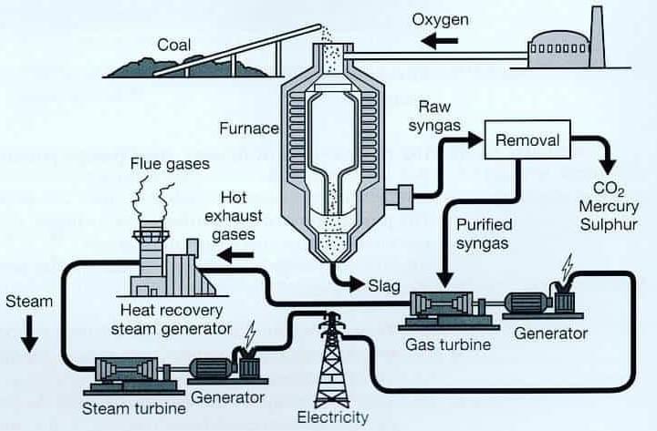 the diagram shows how energy is produced from coal the diagram shows how energy is produced from coal