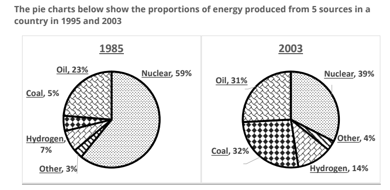 The pie charts below show the proportions of energy produced from 5 sources in a country in 1995 and 2003 The pie charts below show the proportions of energy produced from 5 sources in a country in 1995 and 2003