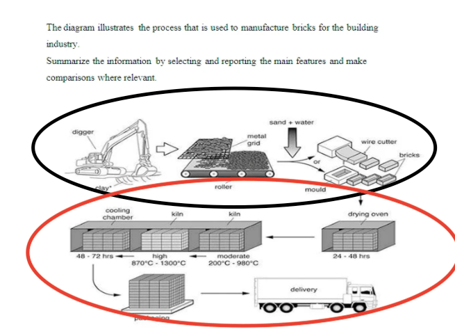 Phân tích bài process về "manufacture bricks" IELTS WRITING TASK 1 Phân tích bài process về "manufacture bricks" IELTS WRITING TASK 1