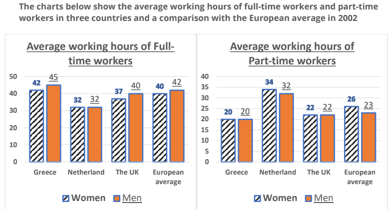 The charts below show the average working hours of full-time workers and part-time workers in three countries and a comparison with the European average in 2002 The charts below show the average working hours of full-time workers and part-time workers in three countries and a comparison with the European average in 2002
