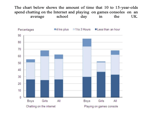 The chart below shows the amount of time that 10 to 15-year-olds spend chatting on the Internet and playing on games consoles on an average school day in the UK. The chart below shows the amount of time that 10 to 15-year-olds spend chatting on the Internet and playing on games consoles on an average school day in the UK.