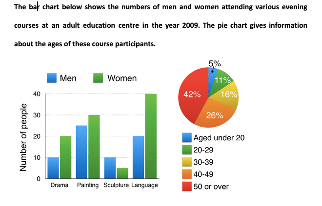 The bar chart below shows the numbers of men and women attending various evening courses at an adult education centre in the year 2009. The pie chart gives information about the ages of these course participants. The bar chart below shows the numbers of men and women attending various evening courses at an adult education centre in the year 2009. The pie chart gives information about the ages of these course participants.