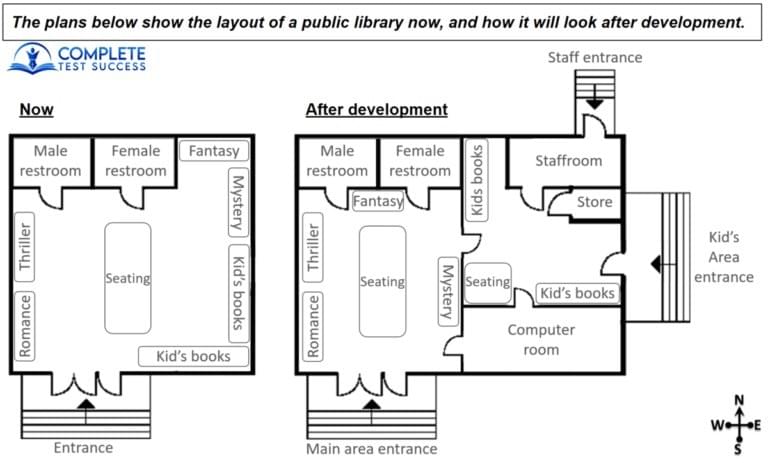 The plans below show the layout of a public library now The plans below show the layout of a public library now