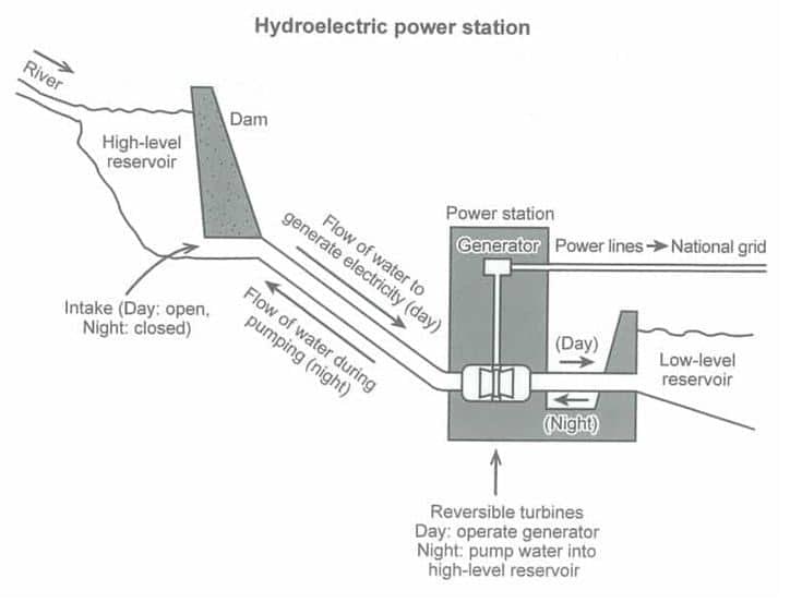 The diagram below shows how electricity is generated in a hydroelectric power station. The diagram below shows how electricity is generated in a hydroelectric power station.