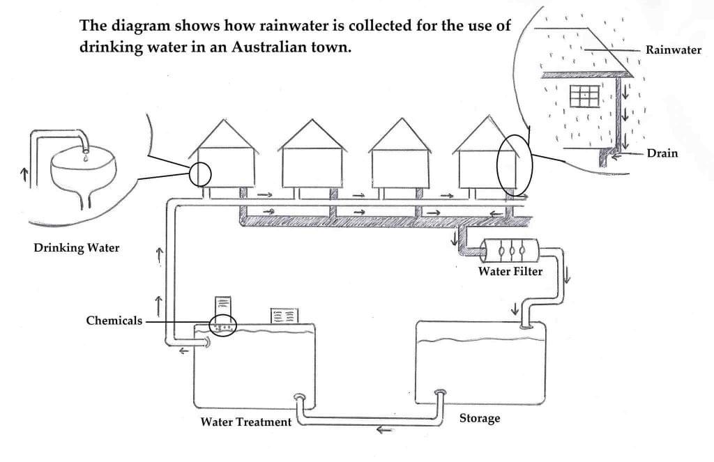 the diagram shows how rainwater is collected for the use of drinking water in an australian town the diagram shows how rainwater is collected for the use of drinking water in an australian town