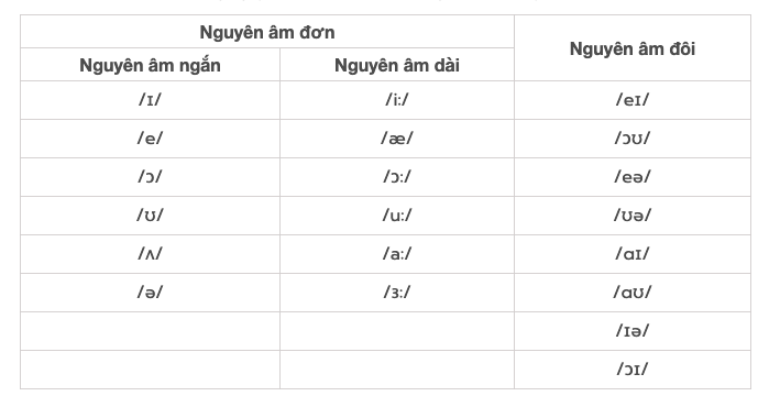 Nguyên âm trong tiếng anh Nguyên âm trong tiếng anh