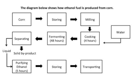 Phân tích đề & bài sửa"The diagram below shows how ethanol fuel is produced from corn" IELTS WRITING TASK 1 Phân tích đề & bài sửa"The diagram below shows how ethanol fuel is produced from corn" IELTS WRITING TASK 1