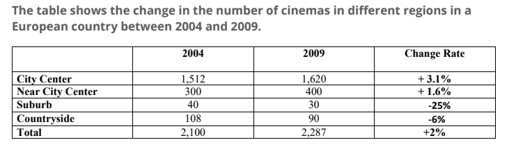 The table shows the change in the number of cinemas in different regions in a European country between 2004 and 2009. The table shows the change in the number of cinemas in different regions in a European country between 2004 and 2009.